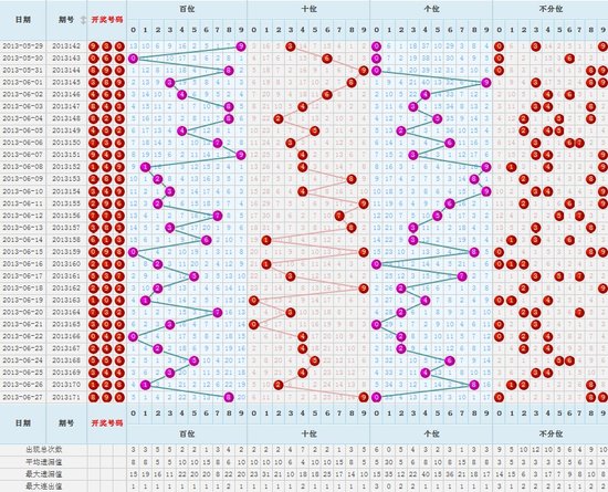 综合分布福彩3D走势图分析