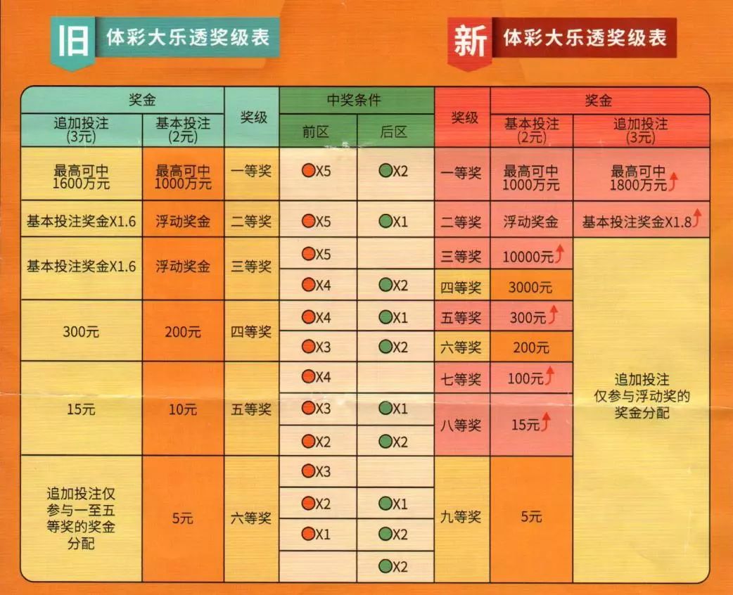 彩票体验