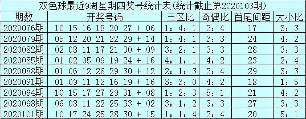 双色球2020104期开奖结果及号码分析