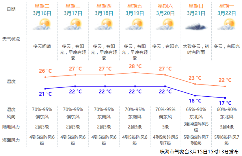 澳门最新天气温度表格与图片下载—六月气候概览