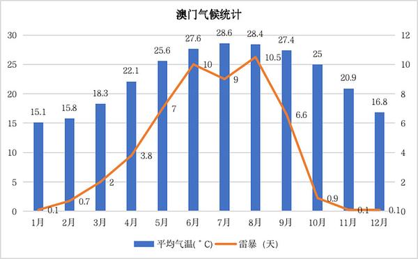 澳门六月天气温度表最新查询及图片视频资料汇总