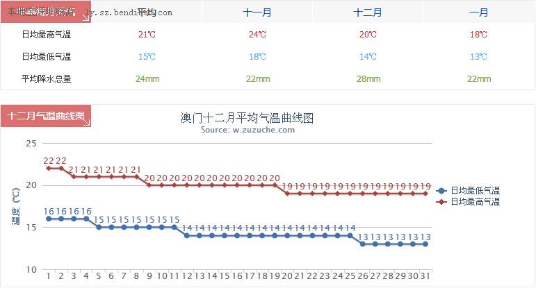 澳门6月份天气温度表最新一览图片大全
