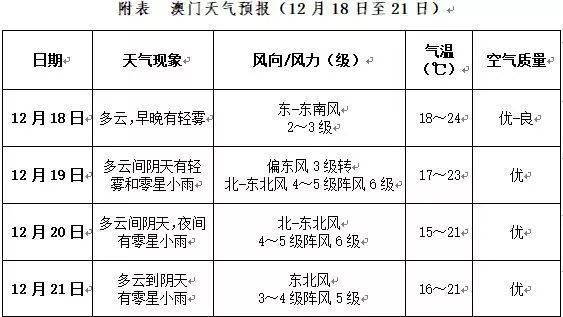 澳门六月中旬天气预报视频一览表大全下载详解